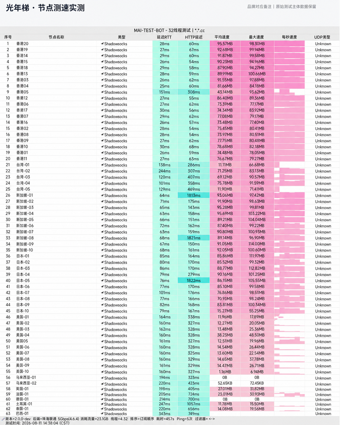 光年梯 2026-08-11 节点测速截图，包含节点地区、协议(Shadowsocks)、延迟和速度结果。