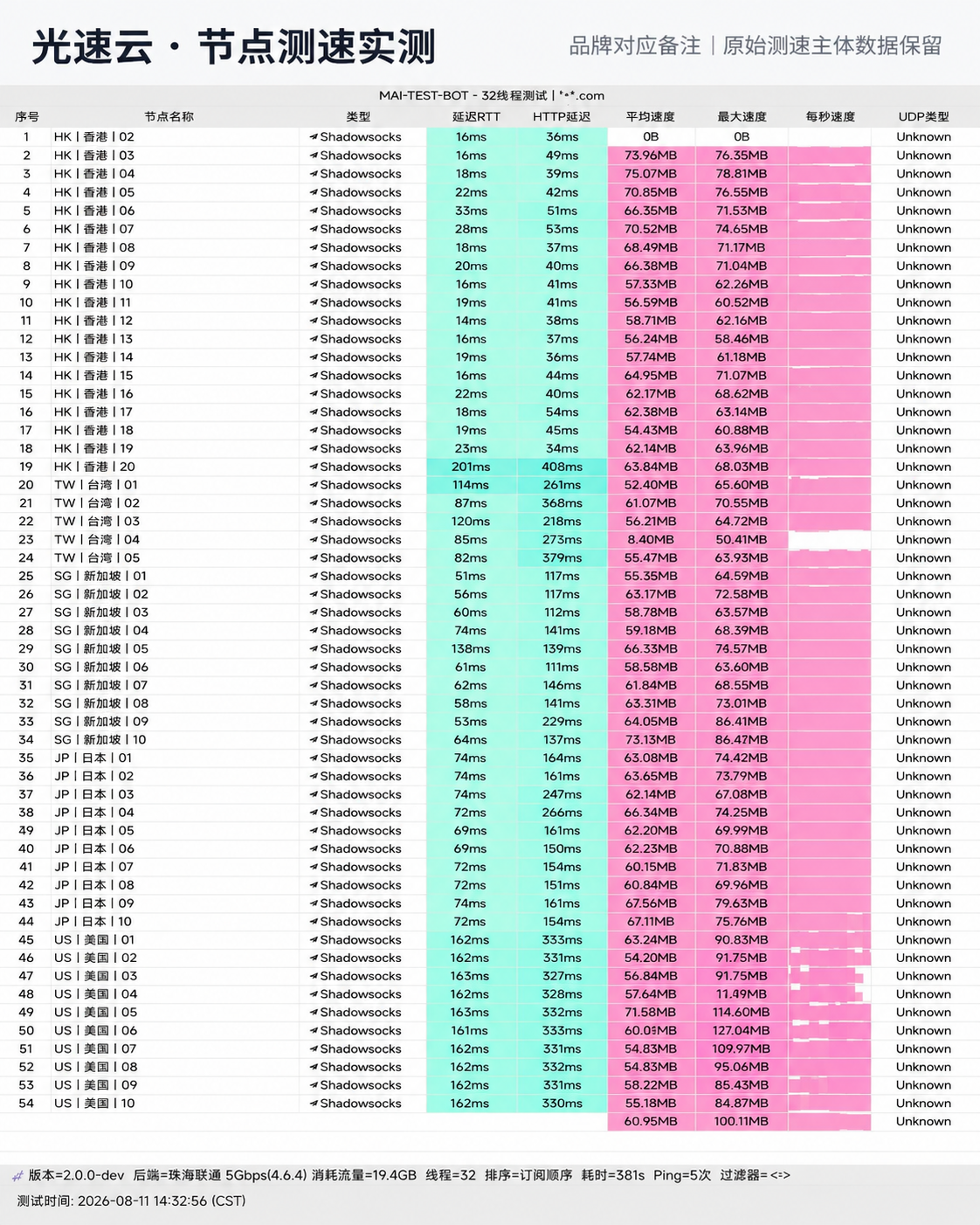 光速云 2026-08-11 节点测速截图,包含节点地区、协议(Shadowsocks / VLESS)、延迟和速度结果。