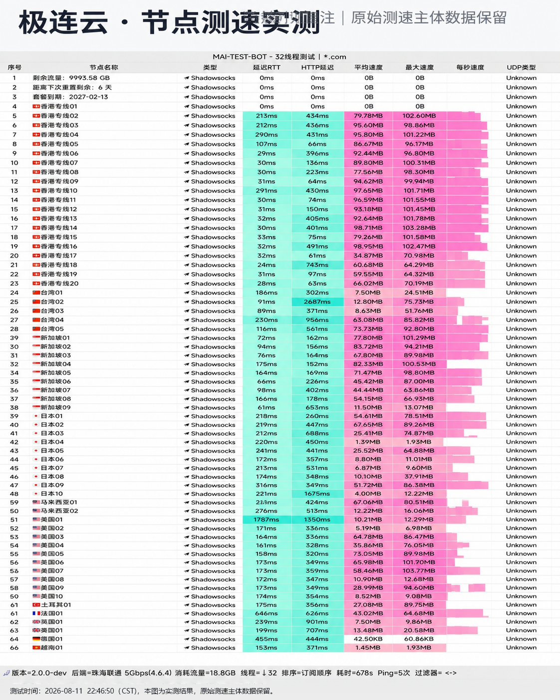 极连云 2026-08-11 节点测速截图，包含节点地区、协议(Shadowsocks)、延迟和速度结果。