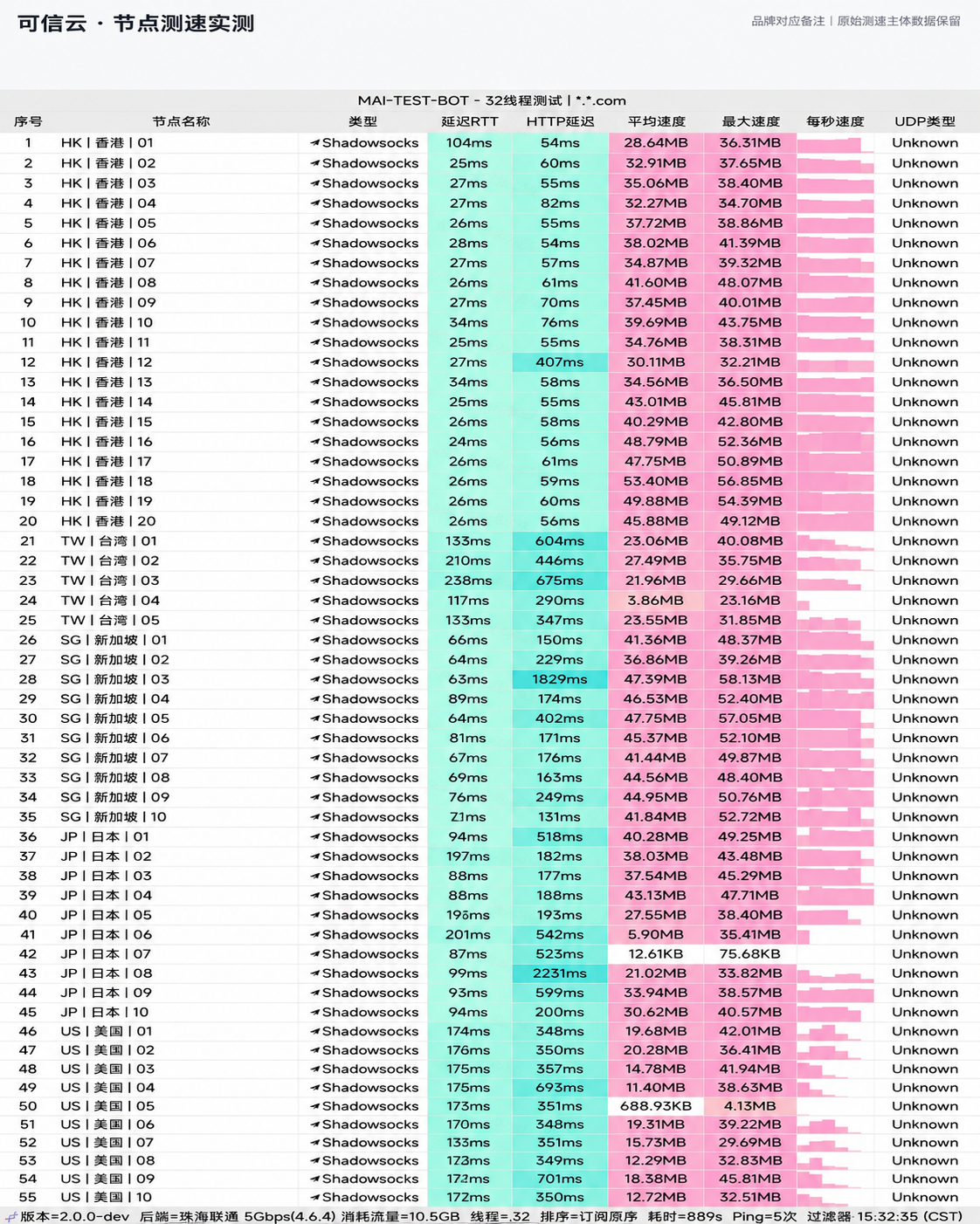 可信云 2026-08-11 节点测速截图,包含节点地区、协议(Shadowsocks)、延迟和速度结果。