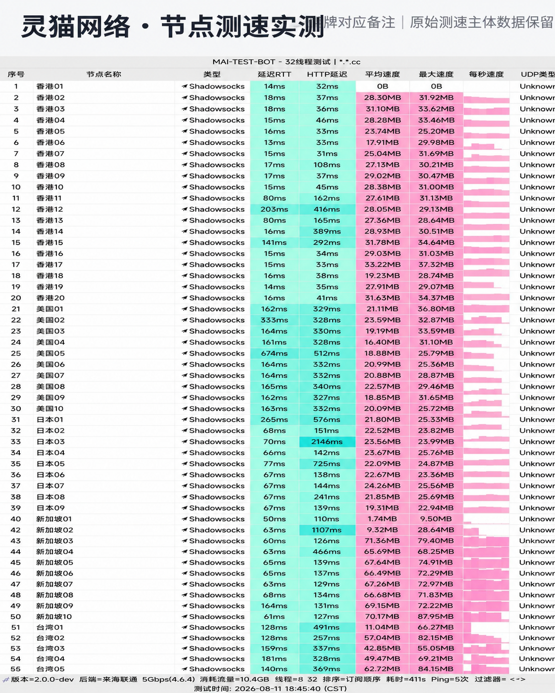 灵猫网络 2026-08-11 节点测速截图，包含节点地区、协议(Shadowsocks)、延迟和速度结果。