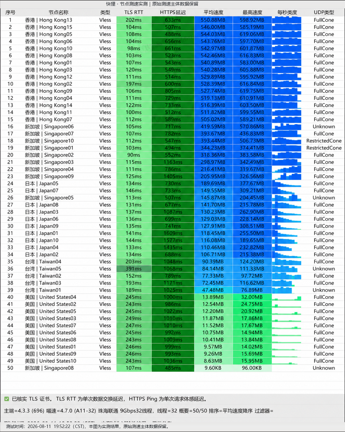 暮光加速 2026-08-11 节点测速截图,包含节点地区、协议(Shadowsocks)、延迟和速度结果。
