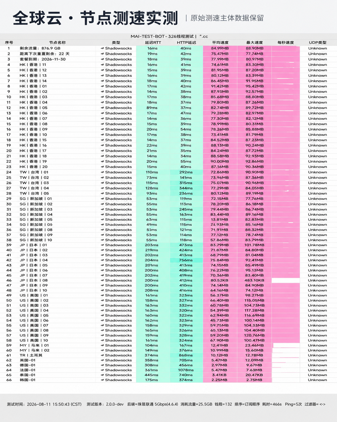 全球云 2026-08-11 节点测速截图,包含节点地区、协议(Shadowsocks)、延迟和速度结果。
