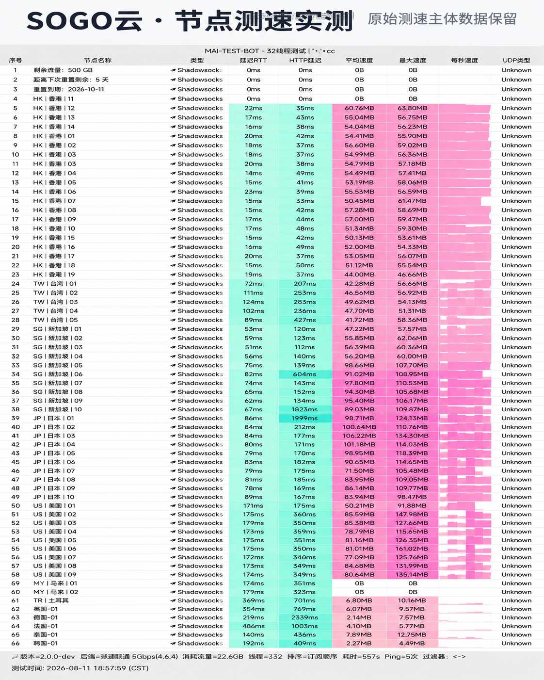SOGO 云 2026-08-11 节点测速截图,包含节点地区、协议(Shadowsocks)、延迟和速度结果。