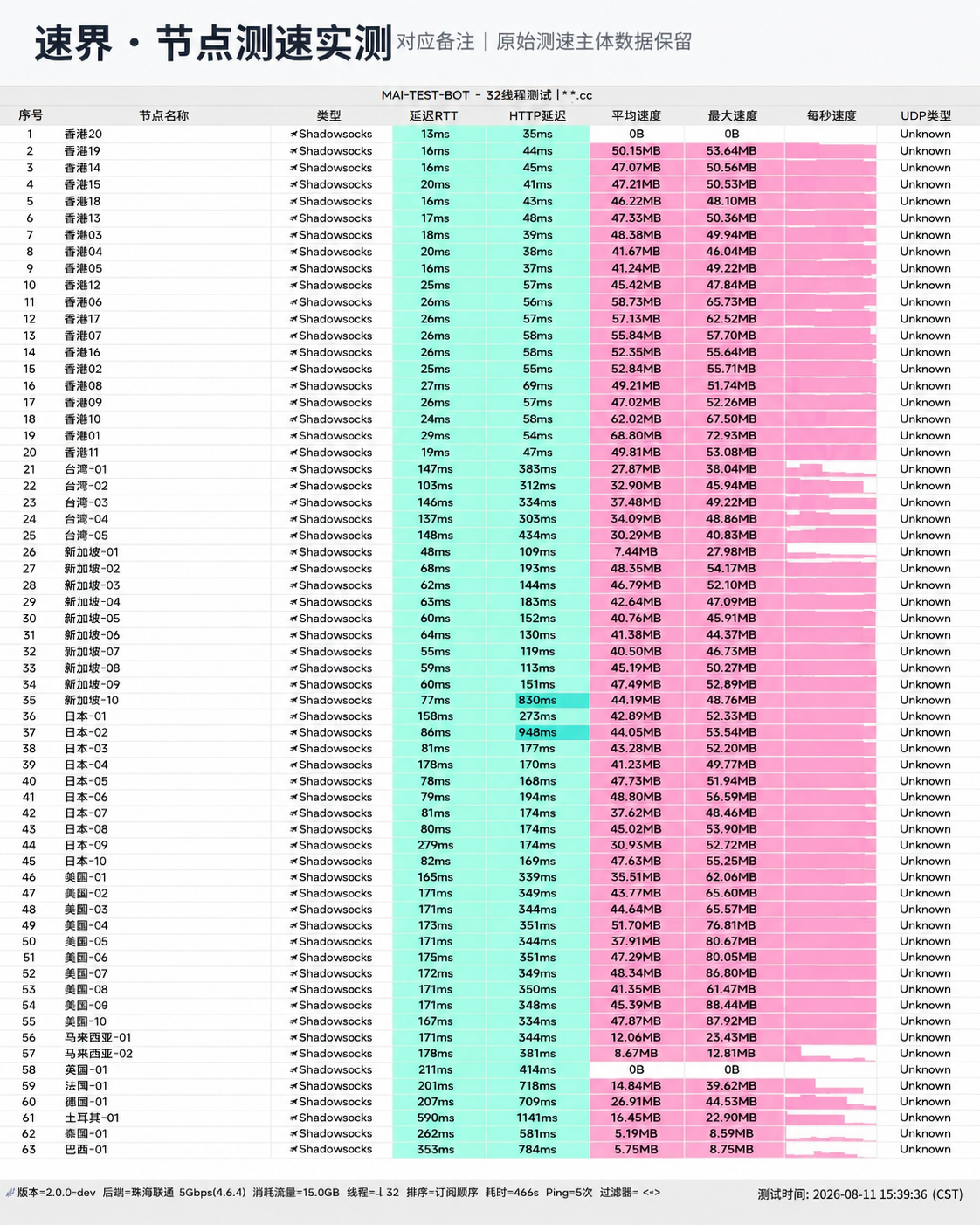 速界 2026-08-11 节点测速截图,包含节点地区、协议(Shadowsocks)、延迟和速度结果。