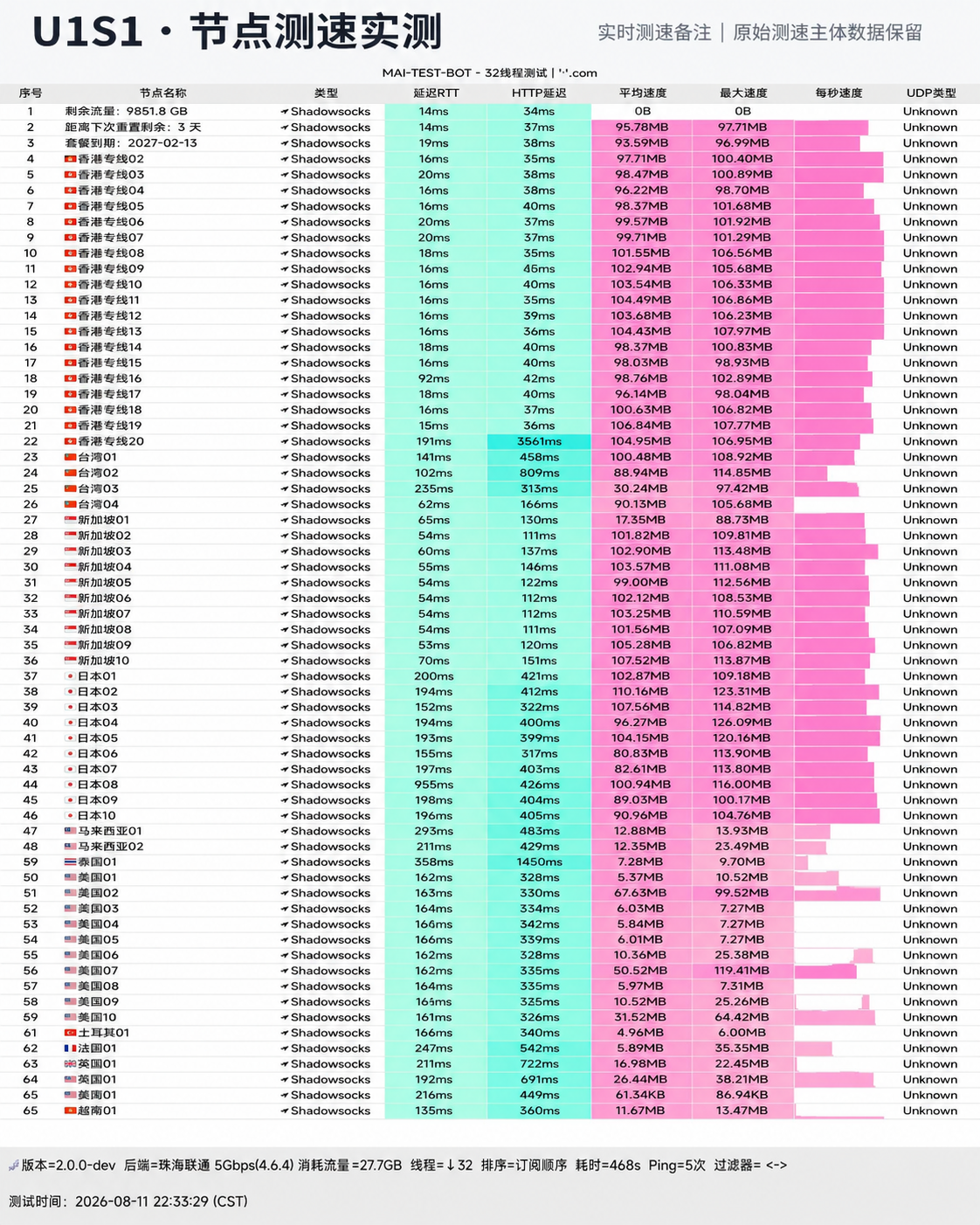 U1S1 2026-08-11 节点测速截图，包含节点地区、协议(Shadowsocks)、延迟和速度结果。