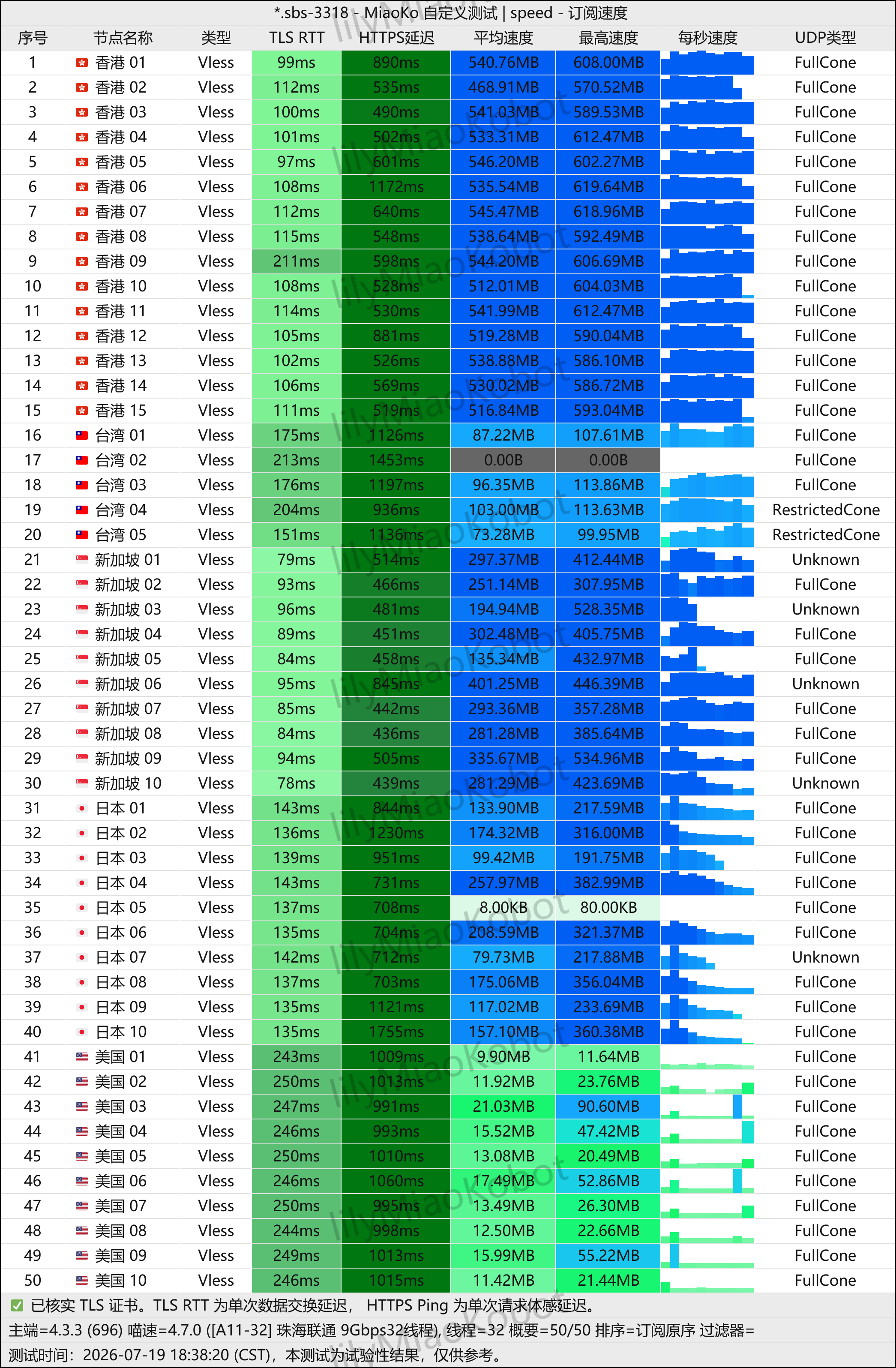 微风网络 2026-08-11 节点测速截图，包含节点地区、协议(Shadowsocks / VLESS)、延迟和速度结果。