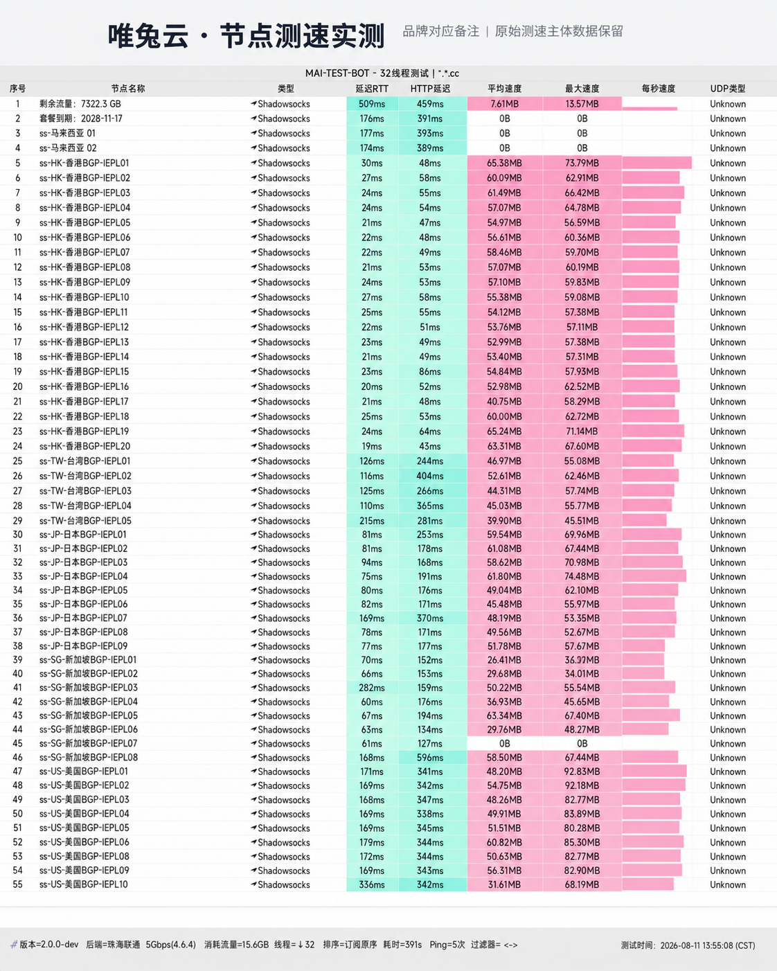 唯兔云 2026-08-11 节点测速截图，包含节点地区、协议(Shadowsocks / Trojan)、延迟和速度结果。