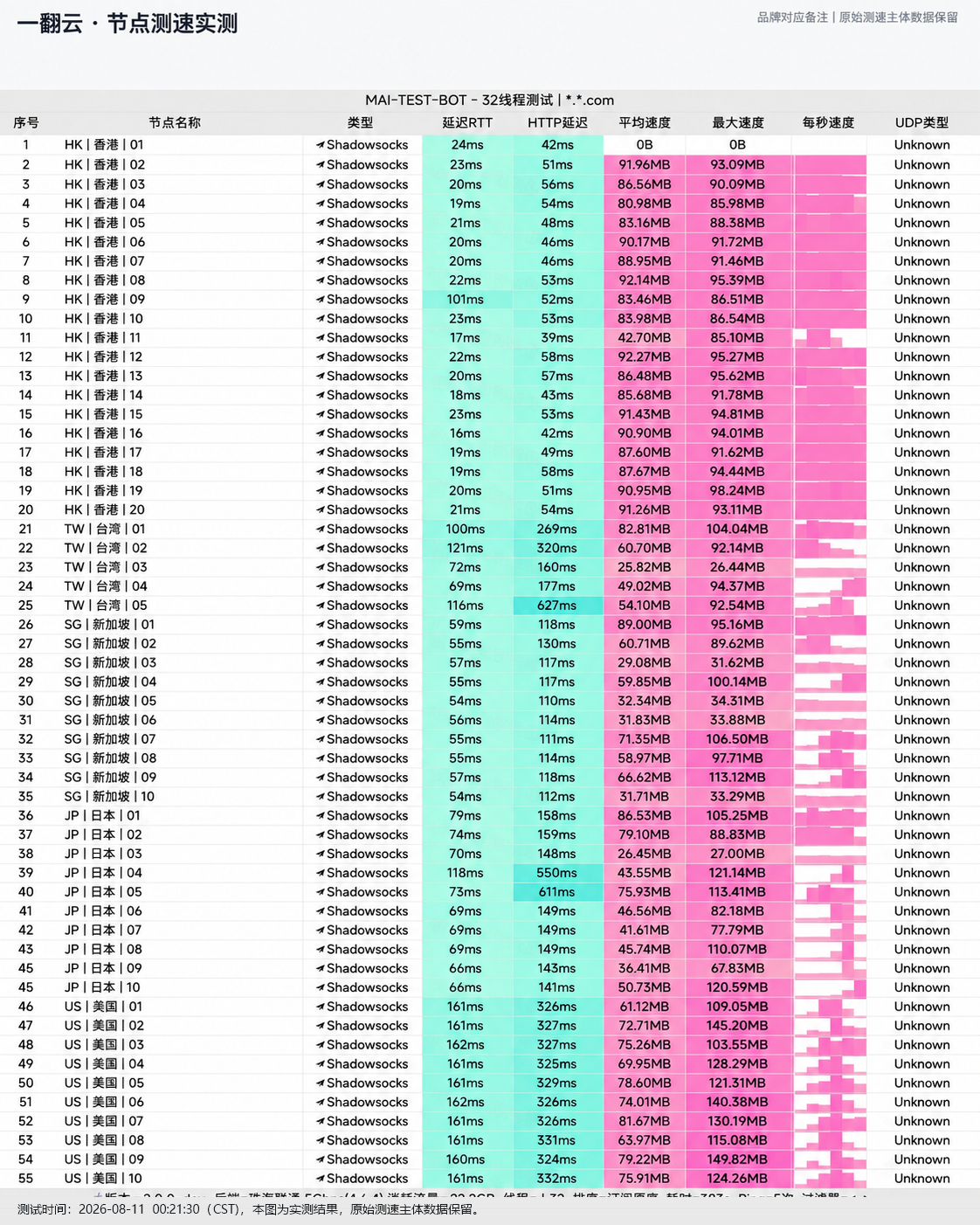 一翻云 2026-08-11 节点测速截图，包含节点地区、协议(Shadowsocks)、延迟和速度结果。